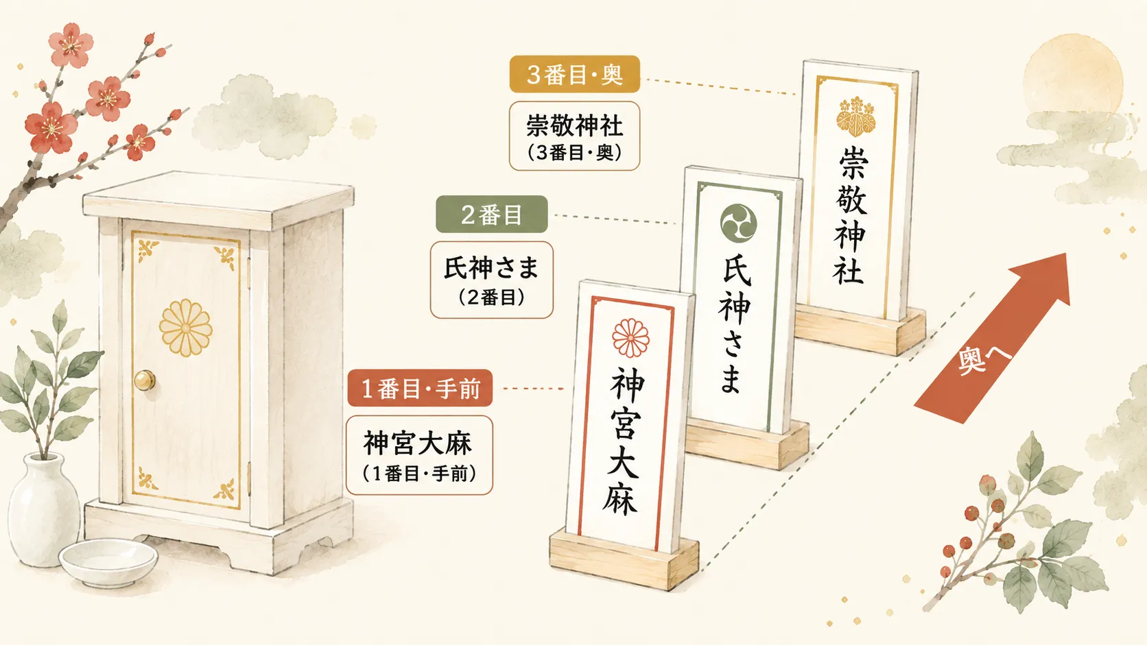 一社宮での重ね順。手前から神宮大麻、氏神さま、崇敬神社の順に奥へ重ねていく分解図イラスト