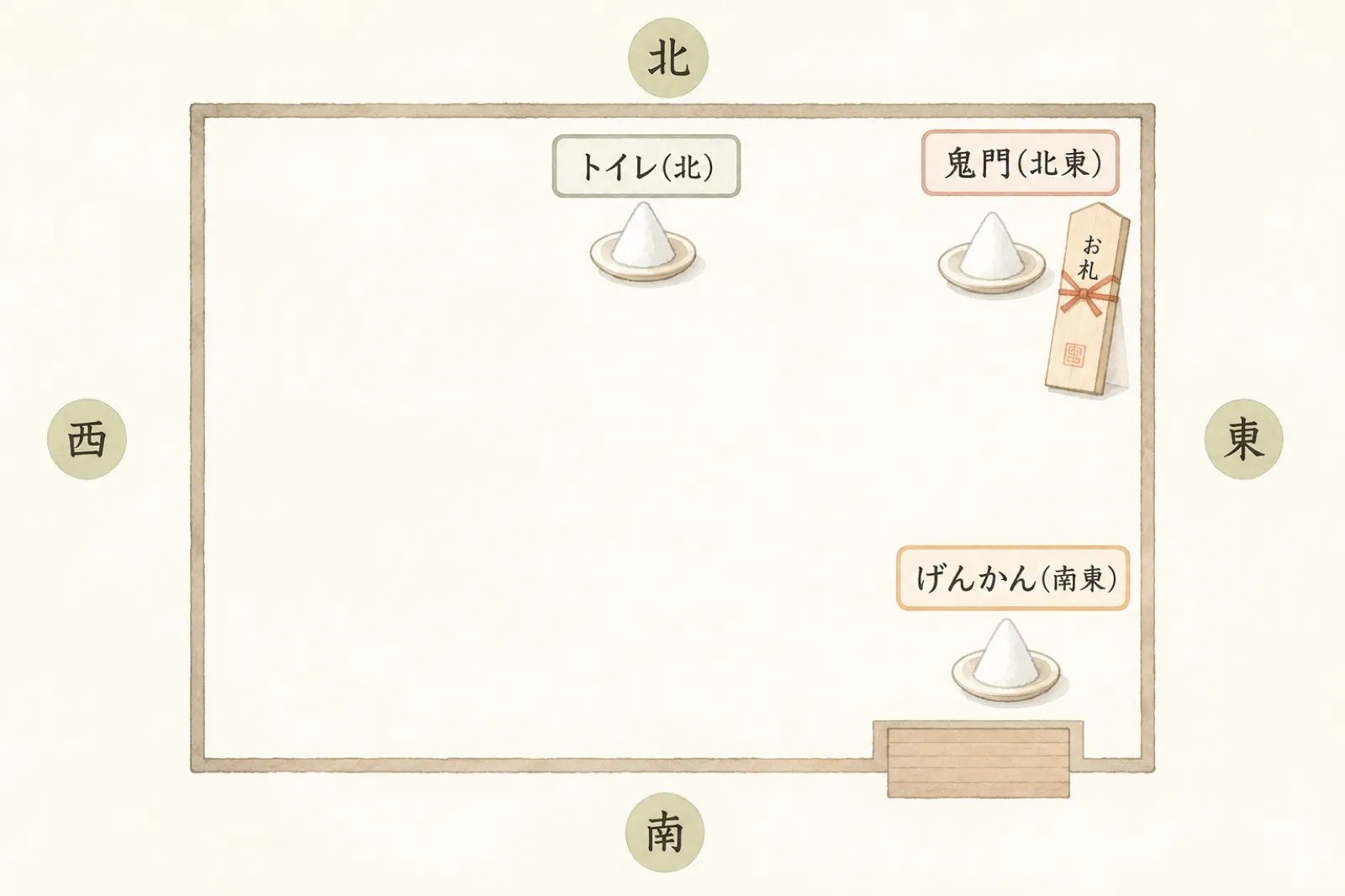 家の間取りに、うちが盛り塩を置いているトイレ(北)・鬼門(北東)・玄関(南東)の位置を示したイラスト。鬼門には鬼門札も一緒に置いている