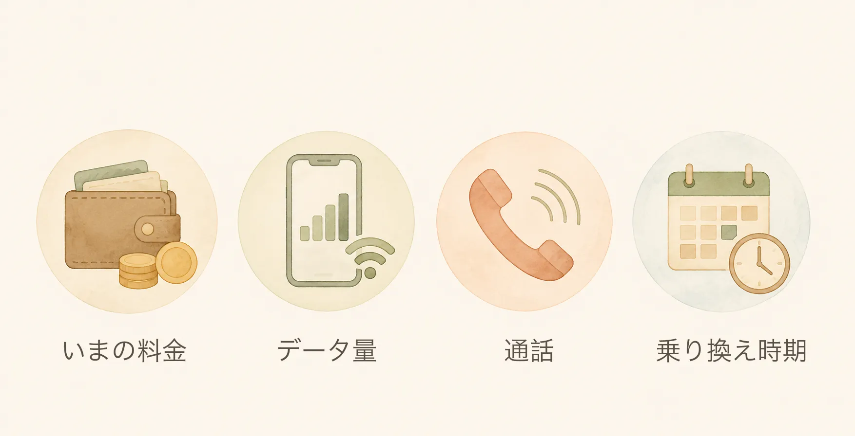 スマホのプランを見直すときに確認する4つのポイントのイラスト。いまの料金、データ量、通話、乗り換え時期